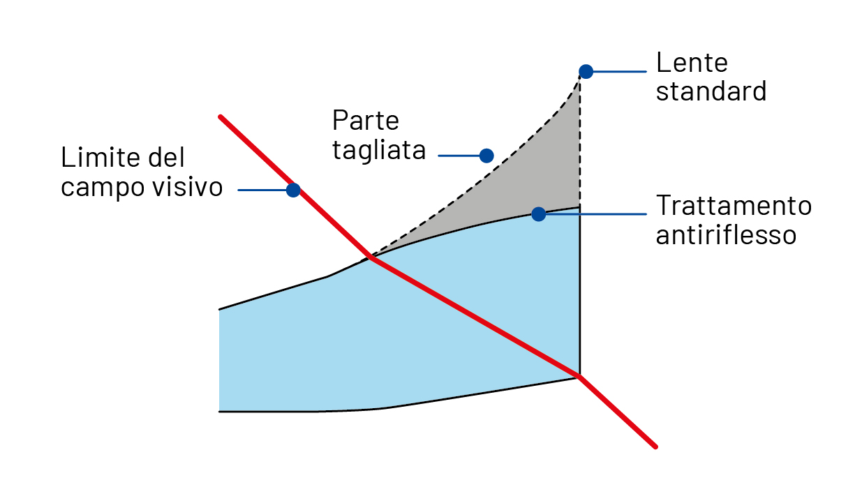 Lenti Fine Edge, sottile come una lama