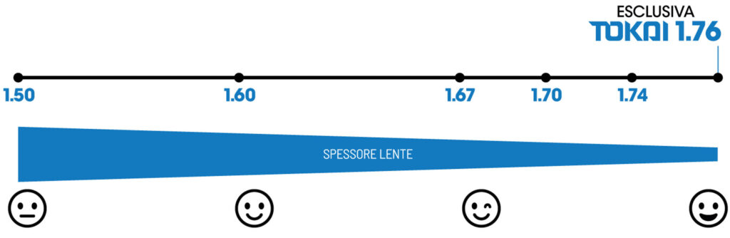 Esclusiva TOKAI 1.76, lenti con spessori minimi!