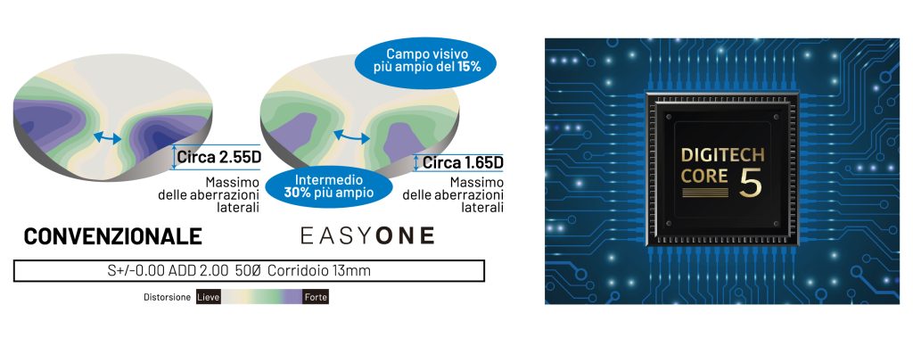 Lente EasyOne, riduzione delle aberrazioni.